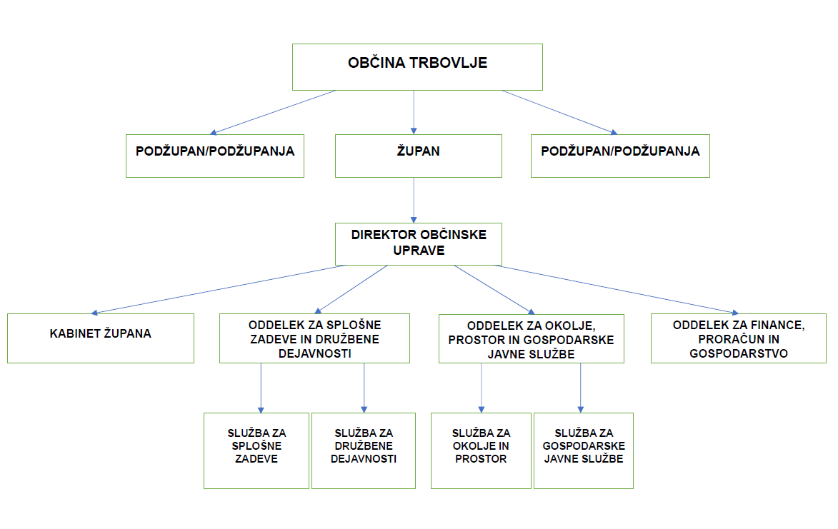 Organigram